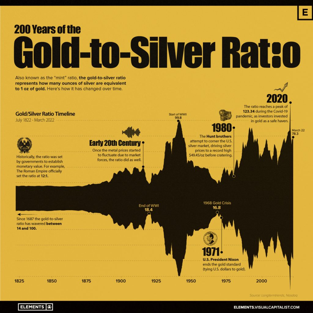 200 Years of the Gold-to-Silver Ratio