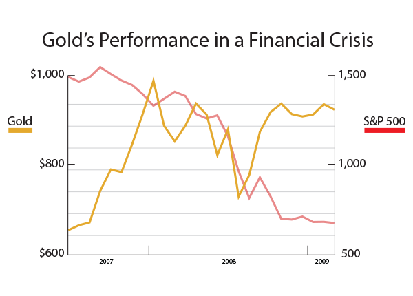 gold in financial crisis