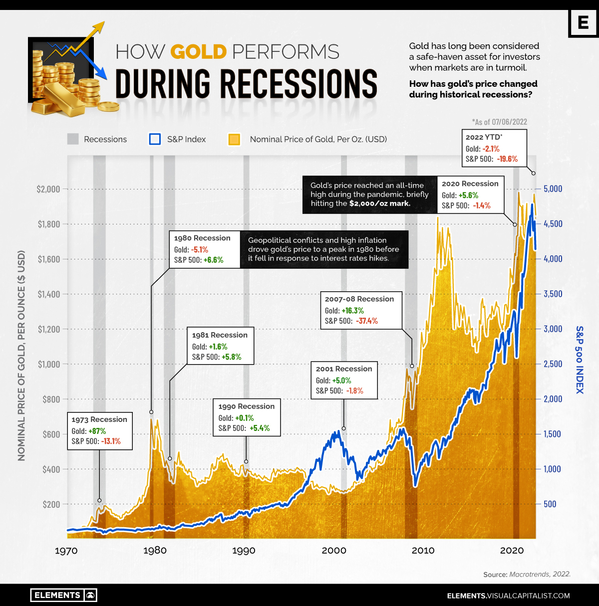 should you buy gold in a recession?