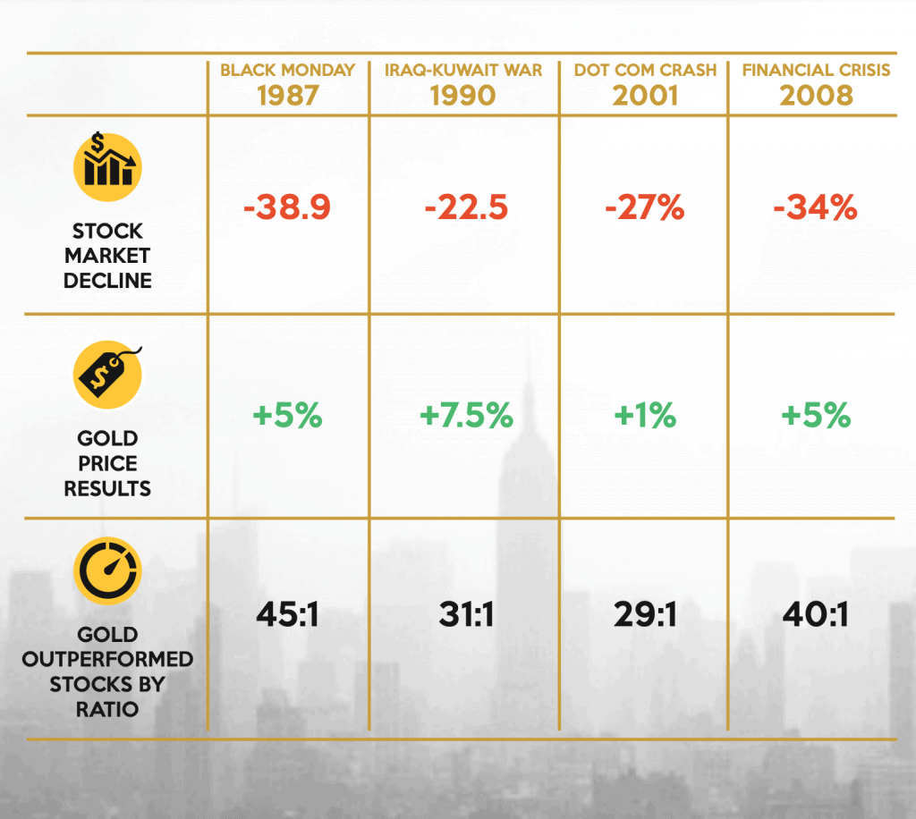 what happens to gold in a recession recessions