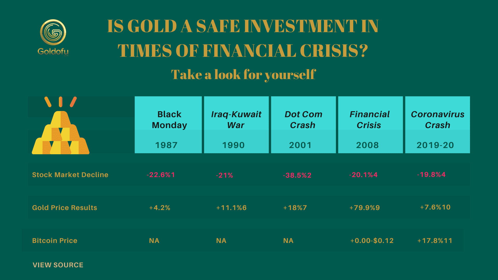 is gold a safe investment?